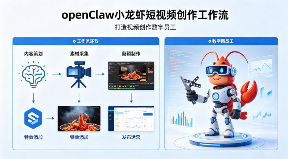 openClaw小龙虾搭建短视频创作工作流，打造视频创作数字员工-智云网