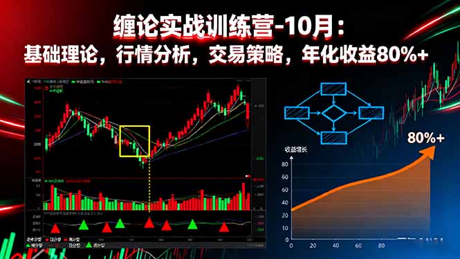缠论实战训练营-10月：基础理论，行情分析，交易策略，年化收益80%+-智云网